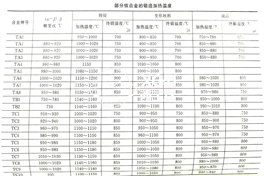 鈦合金鍛件廠家常用的TC4、TA2鈦合金鍛造加熱溫度的選擇參考表 鈦合金鍛件廠家常用的TC4、TA2鈦合金鍛造加熱溫度的選擇參考表